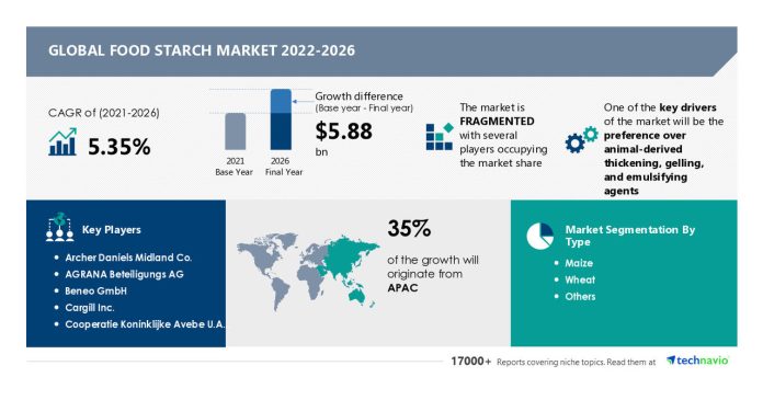 Food Starch Market Size to grow by USD 5.88 billion, Maize to be Largest Contributor to Market Growth